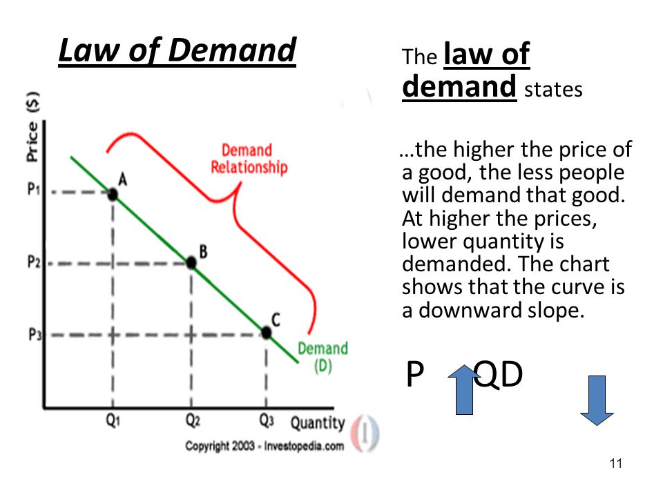 Explain law of demand
